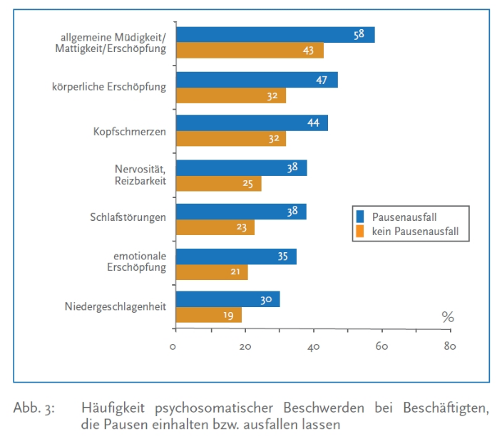 Bewegungspause - Studie zum gesundheitlichen Mehrwert von Bewegungspausen